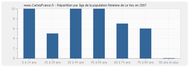 Répartition par âge de la population féminine de Le Vey en 2007